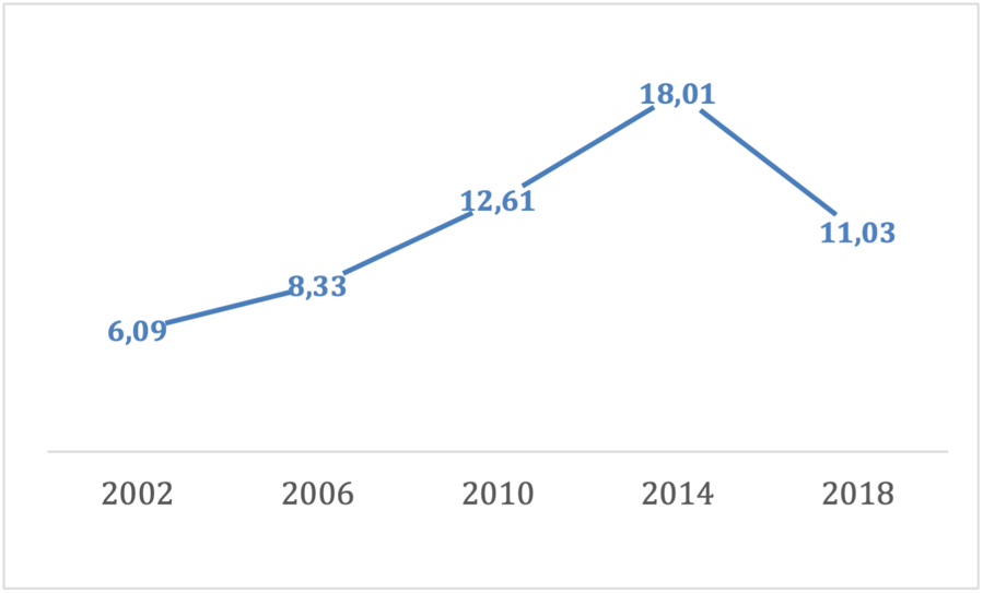 Gráfico, Gráfico de linhas

Descrição gerada automaticamente