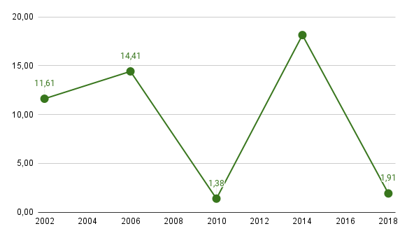 Gráfico, Gráfico de linhas

Descrição gerada automaticamente