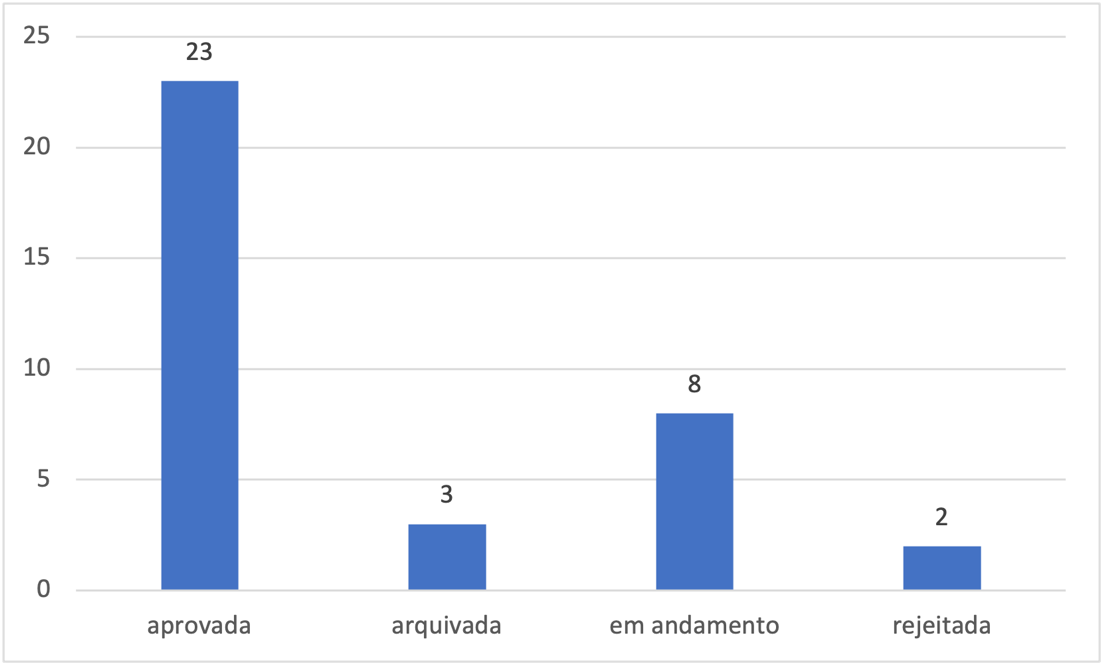 Gráfico, Gráfico de barras

Descrição gerada automaticamente