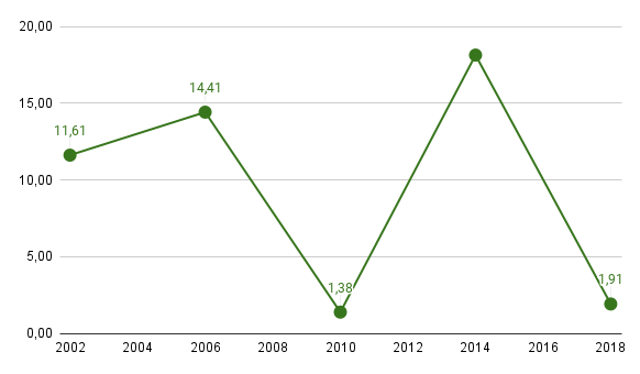 Gráfico, Gráfico de linhas
Descrição gerada automaticamente
